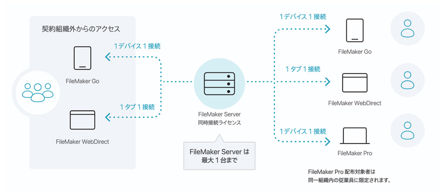 FileMaker 同時接続ライセンス