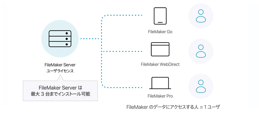FileMaker ユーザライセンス